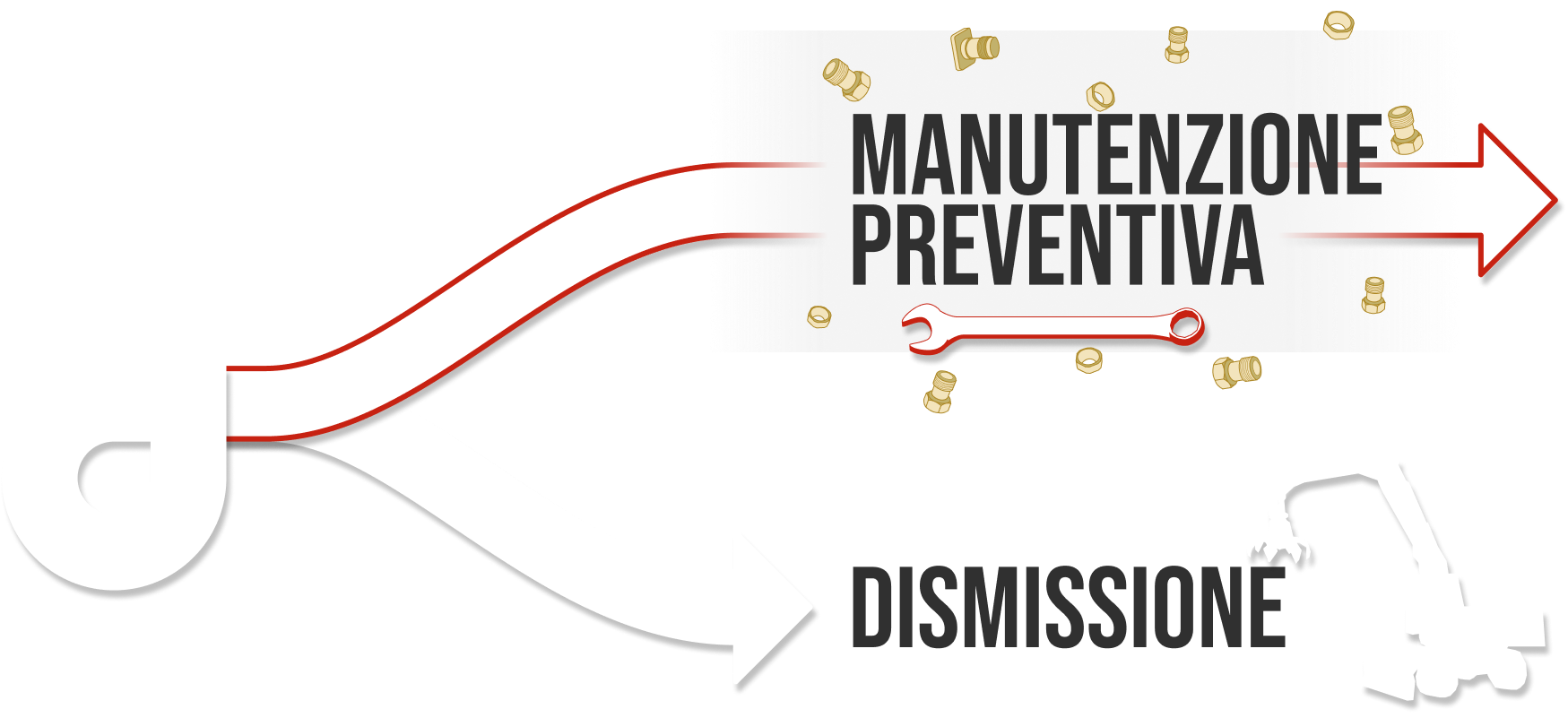 manutenzione preventiva contro dismissione